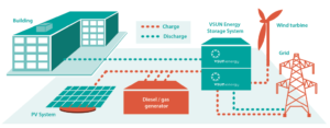 Microgrid using VRFB, solar, wind and diesel